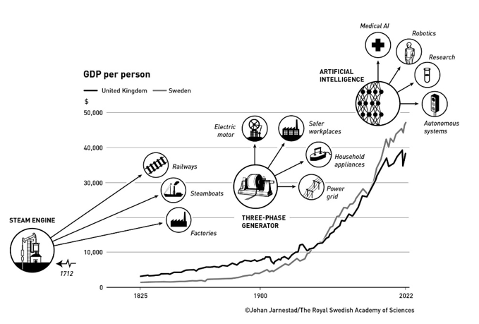 人均 GDP（1825–2022），通用目的技術自蒸汽機至 AI 的擴散路徑。©Johan Jarnestad/瑞典皇家科學院