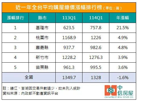 近一年全台平均購屋總價漲幅排行榜