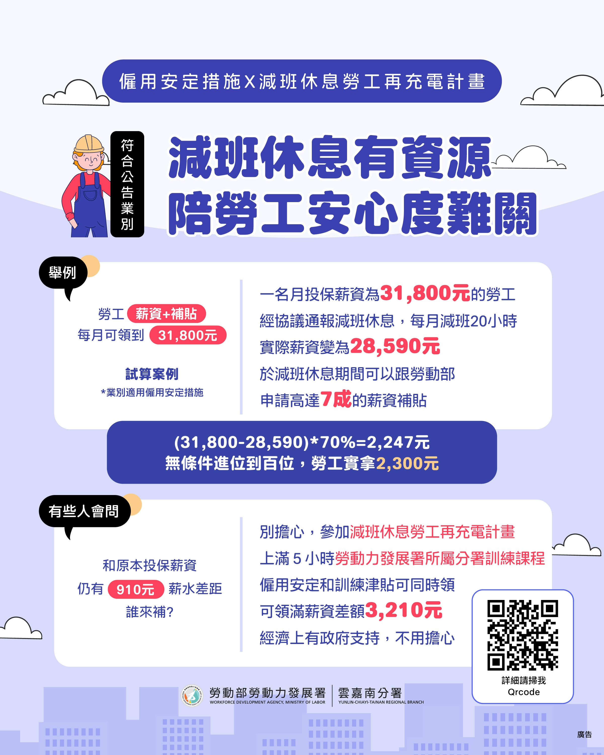 減班休息免擔心，勞動部雙計畫支援，補足薪資缺口。（圖／勞動力發展雲嘉南分署提供）