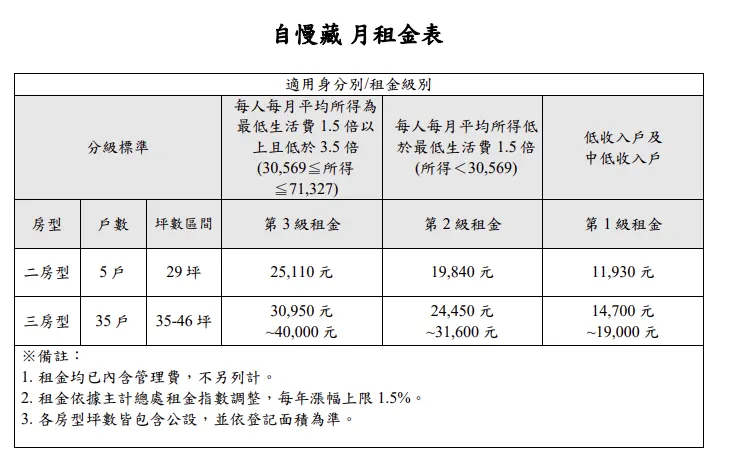 文山區自慢藏每月租金。（圖／取自國家住都中心官網）