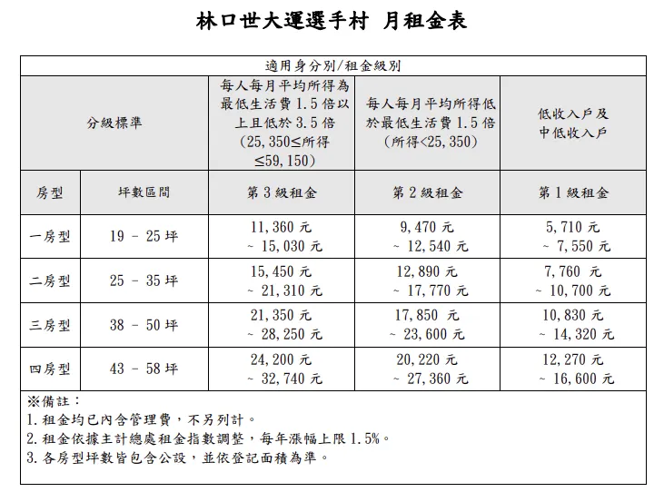 林口世大運選手村每月租金。（圖／取自國家住都中心官網）