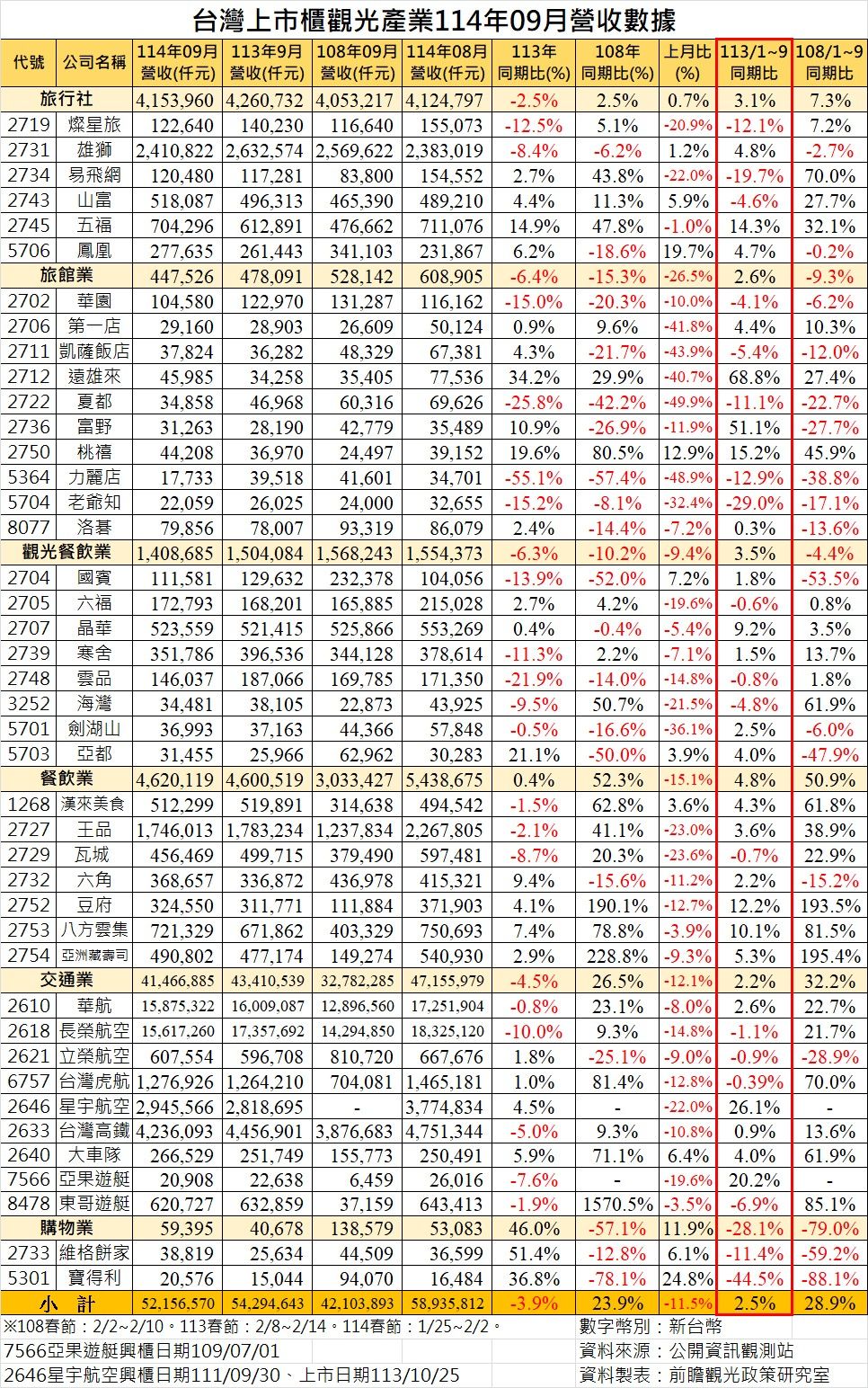 台灣上市櫃觀光產業114年9月營收數據。（圖／黃正聰提供）