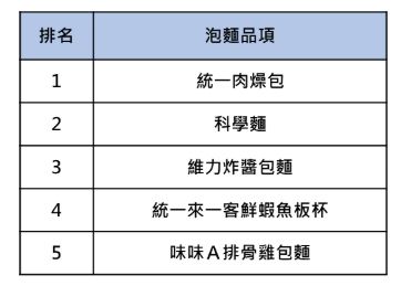 愛買泡麵銷售排行。（圖／愛買提供）