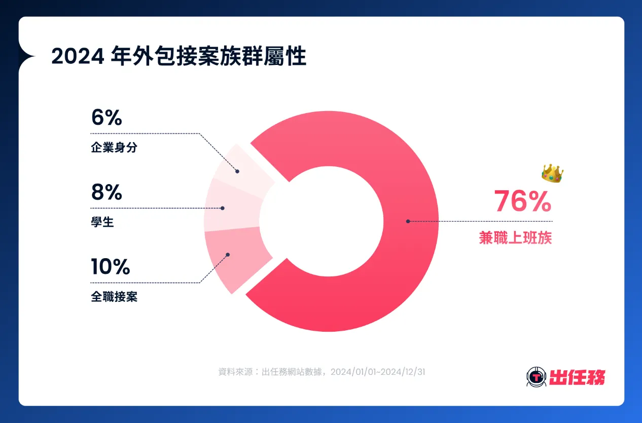 2024年外包接案族群屬性。(圖/Tasker出任務提供)