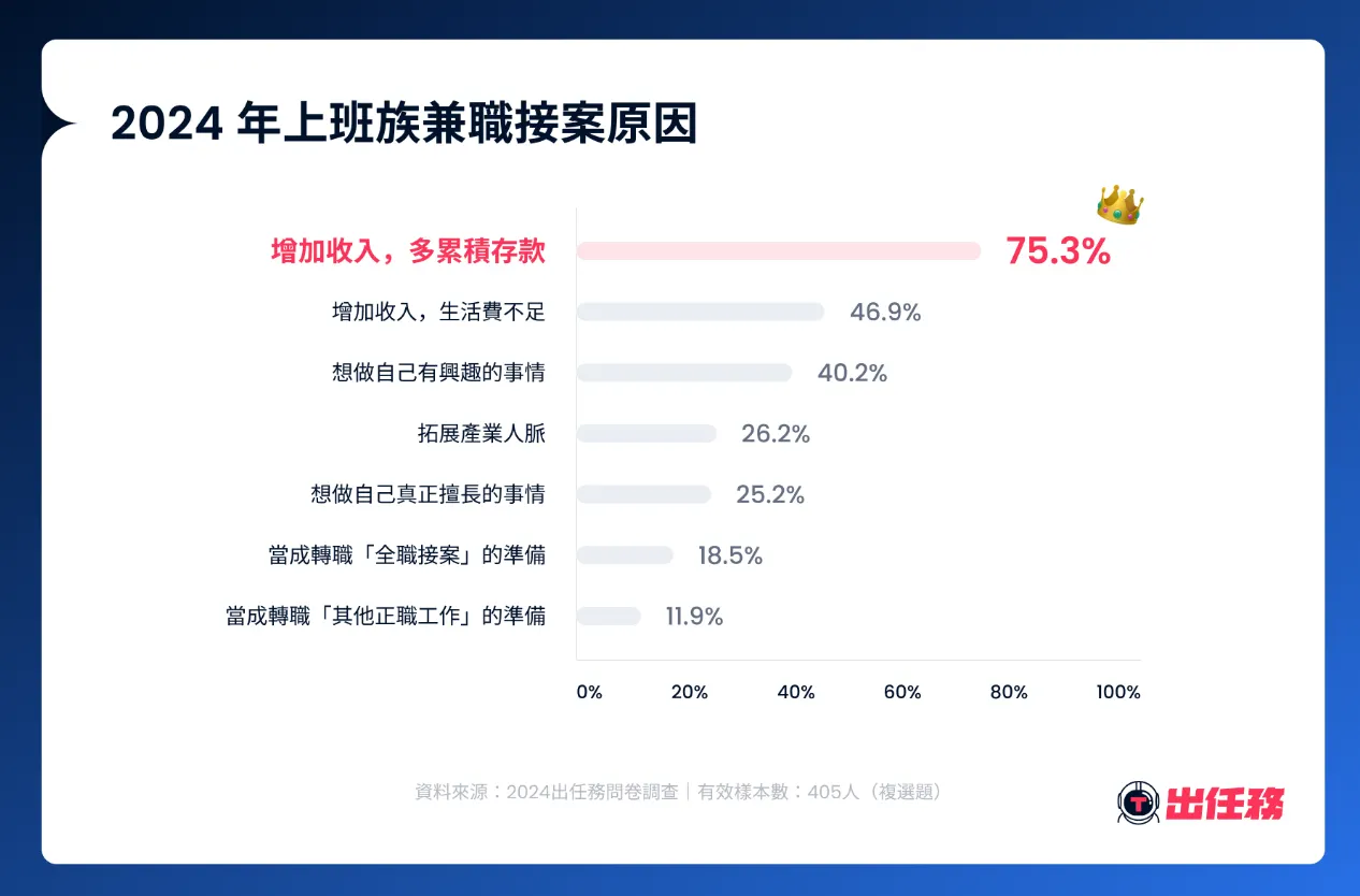 2024年上班族兼職接案的原因。(圖/Tasker出任務提供)