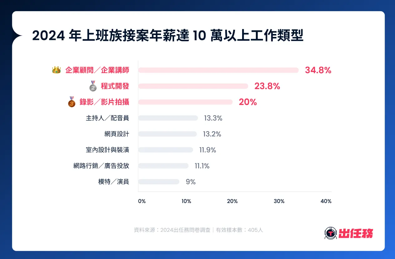 2024年上班族接案年薪達10萬以上工作類型。(圖/Tasker出任務提供)
