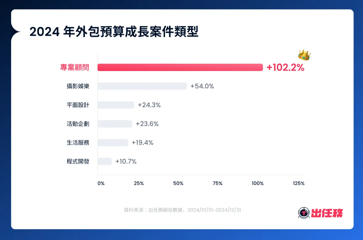 2024年外包預算成長類型案件。(圖/Tasker出任務提供)