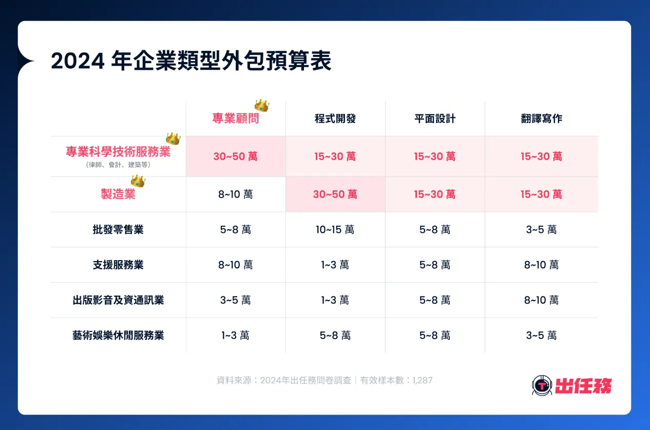 2024年企業類型外包預算表。(圖/Tasker出任務提供)