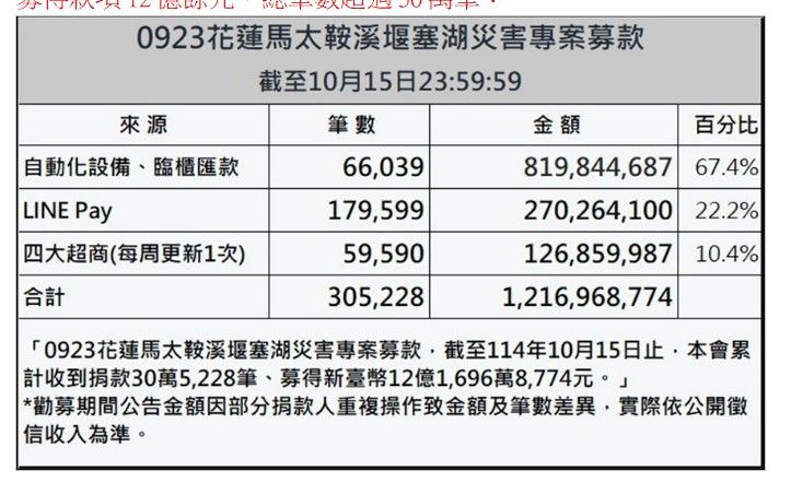 20251016-衛福部轄下賑災基金會今日宣布，截至10月15日，「0923花蓮馬太鞍溪堰塞湖災害專案募款」，共募得30萬筆、逾12億元（賑災基金會提供）