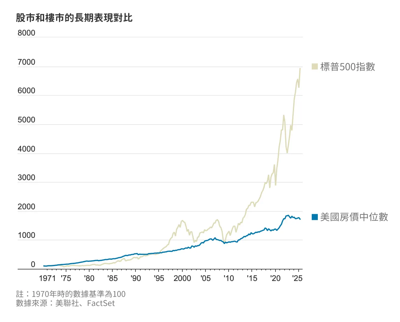 股市和樓市的長期表現對比。