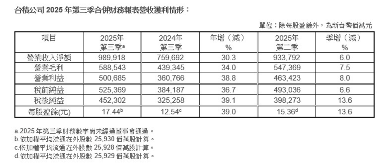 （圖表來源：台積電官網）