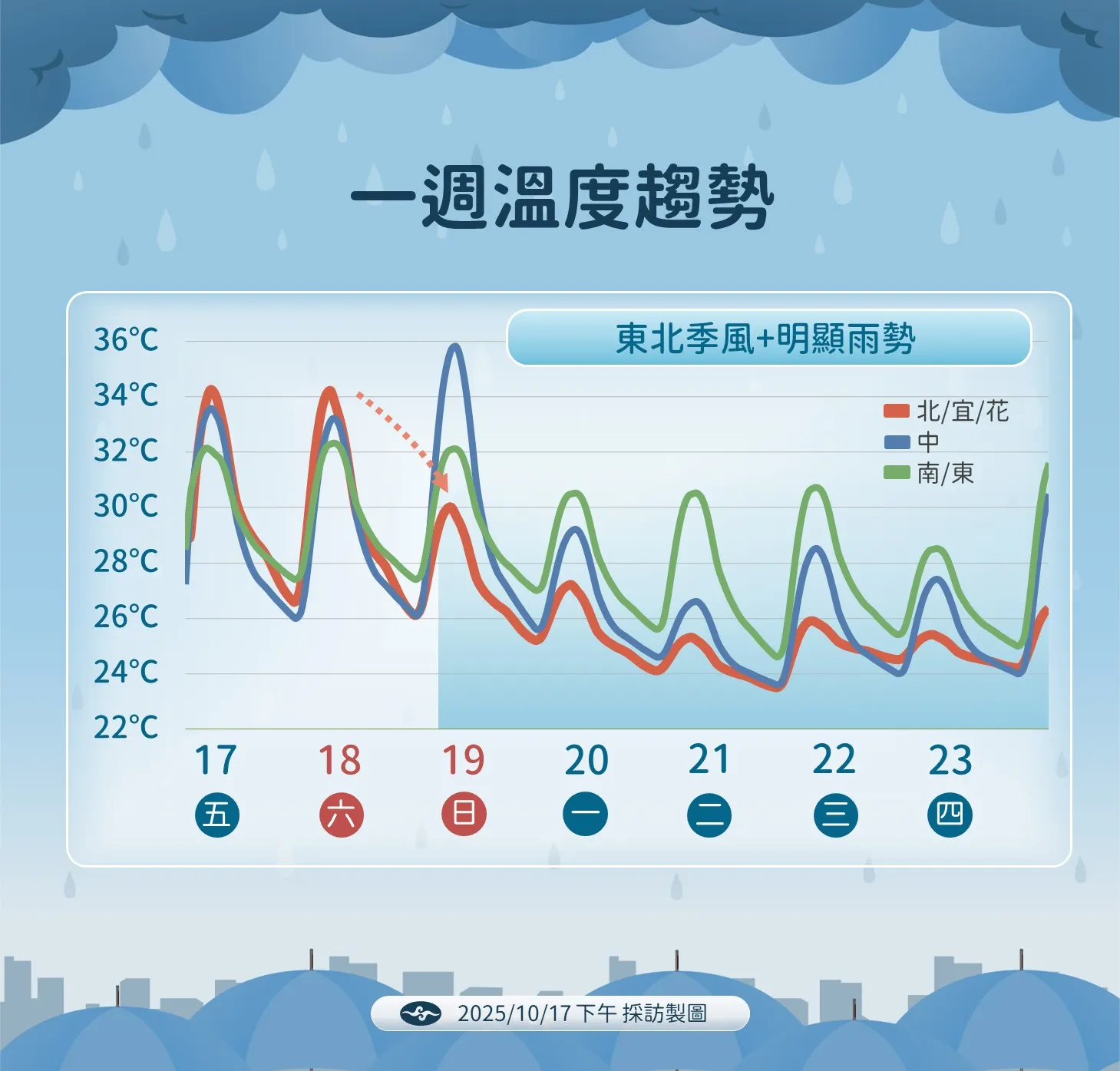 一周溫度趨勢。（圖／氣象署提供）