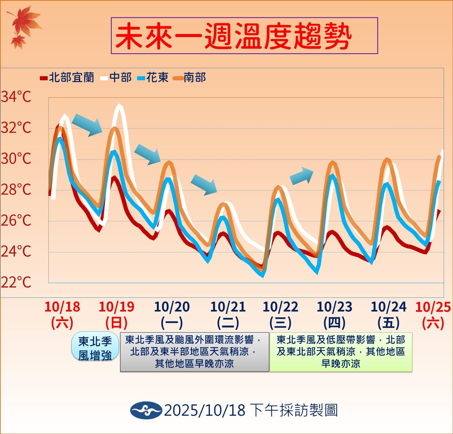 未來一周溫度趨勢。（圖／氣象署提供）