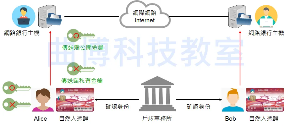 自然人憑證，屬於「可驗證的實名制」。（曲博提供）