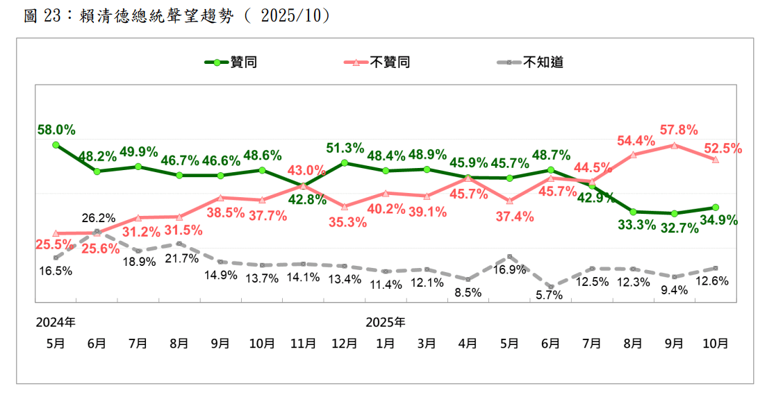 20251020-賴清德總統聲望趨勢。（台灣民意基金會提供）