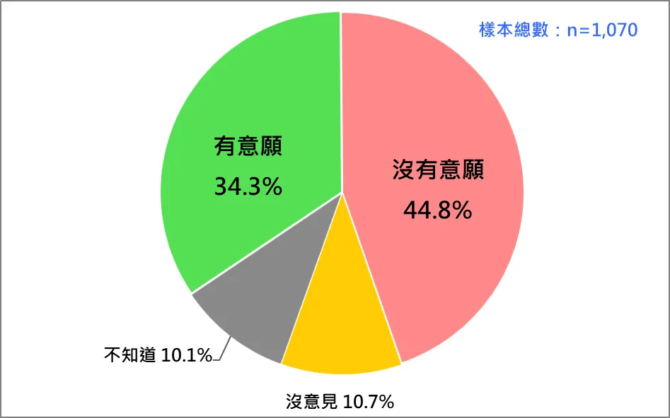 台灣人對川普有無意願阻止中國武力犯台的感覺 。（台灣民意基金會提供）