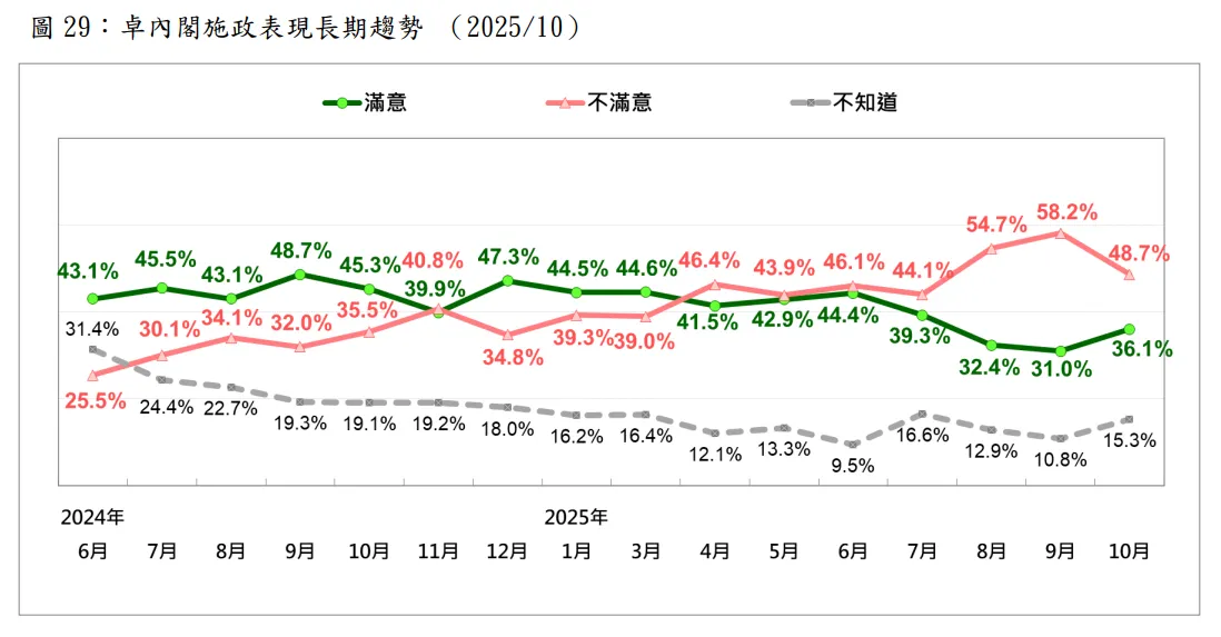 20251020-卓內閣施政表現長期趨勢。（台灣民意基金會提供）
