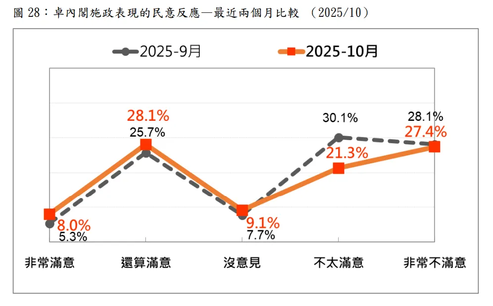 20251020-卓內閣施政表現的民意反應，最近兩個月比較。（台灣民意基金會提供）