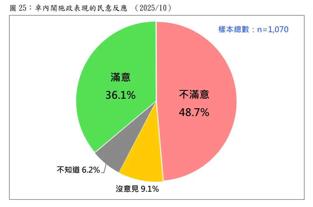 20251020-卓內閣施政表現的民意反應。（台灣民意基金會提供）