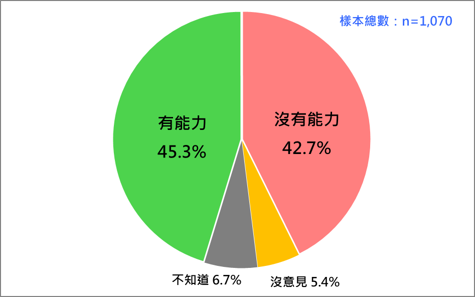 台灣人對川普總統有無能力阻止中國武力犯台的感覺 。（台灣民意基金會提供）
