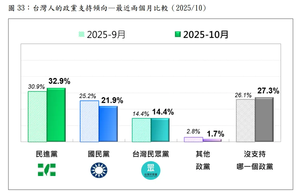 20251020-台灣人的政黨支持傾向，最近兩個月比較。（台灣民意基金會提供）
