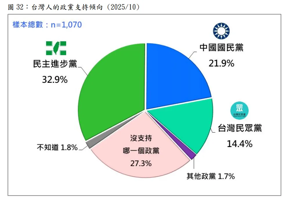 20251020-台灣人的政黨支持傾向。（台灣民意基金會提供）