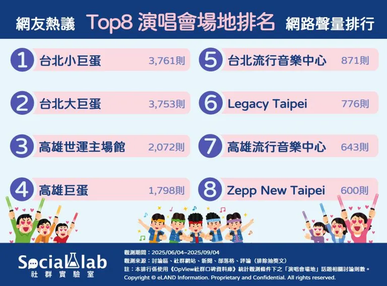 網友熱議TOP8演唱會場地排名。（圖／Social Lab社群實驗室提供）
