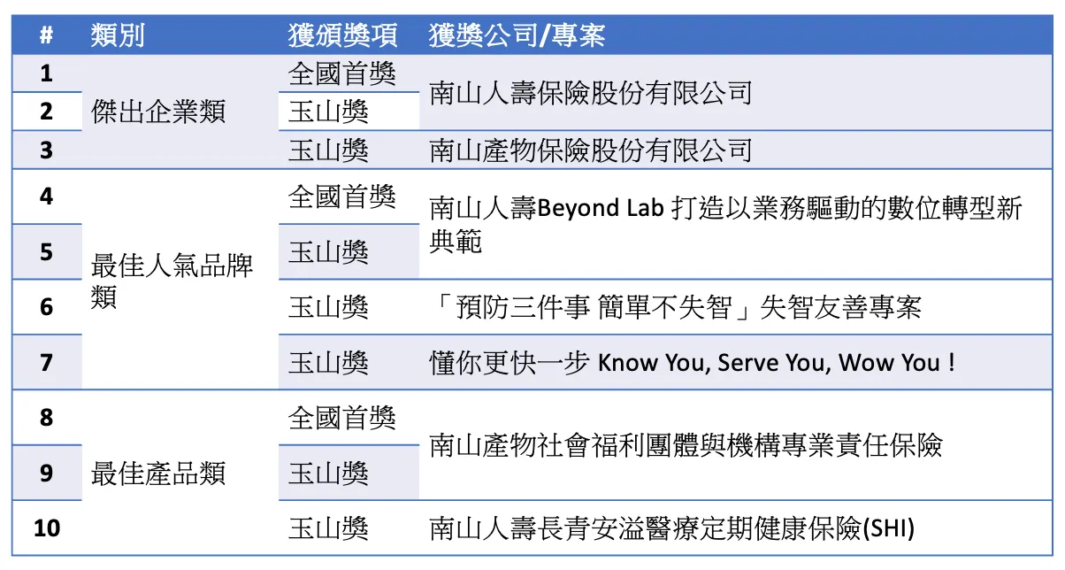 南山人壽、南山產物獲22屆國家品牌玉山10項大獎。（表／南山人壽）