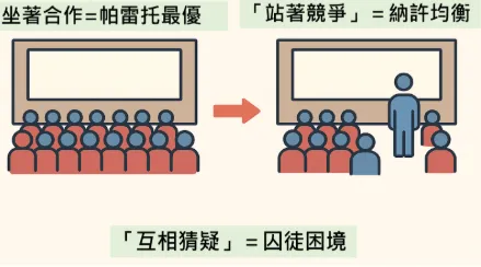 囚徒困境，如何能由彼此猜疑重新進入『帕雷托最優』最佳平衡點是群體努力的方向。