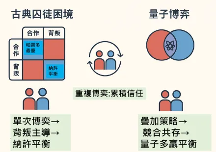 古典囚徒困境，重複博弈與量子囚徒三種策略的簡單示意圖。