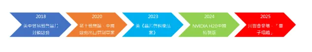 從2018晶片戰開啟到2025 APEC川習會的科技博弈演化時間軸。