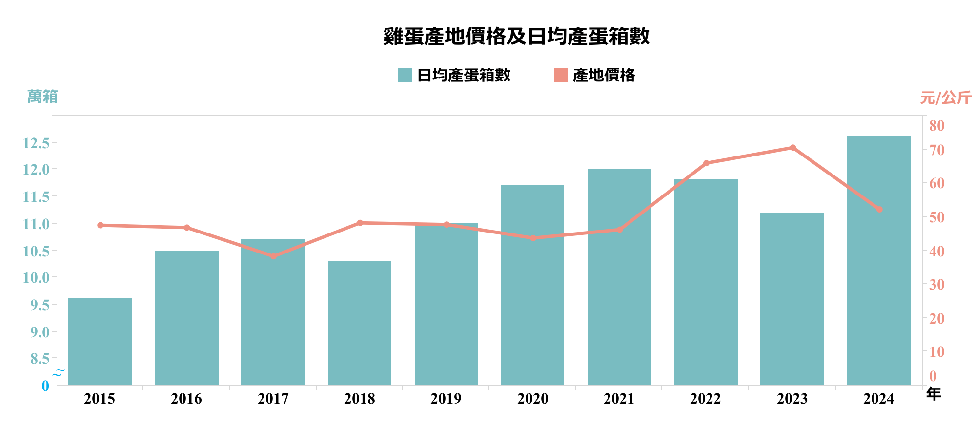近10年雞蛋產地價格及日均產蛋箱數。（圖／翻攝農業統計視覺化查詢網）