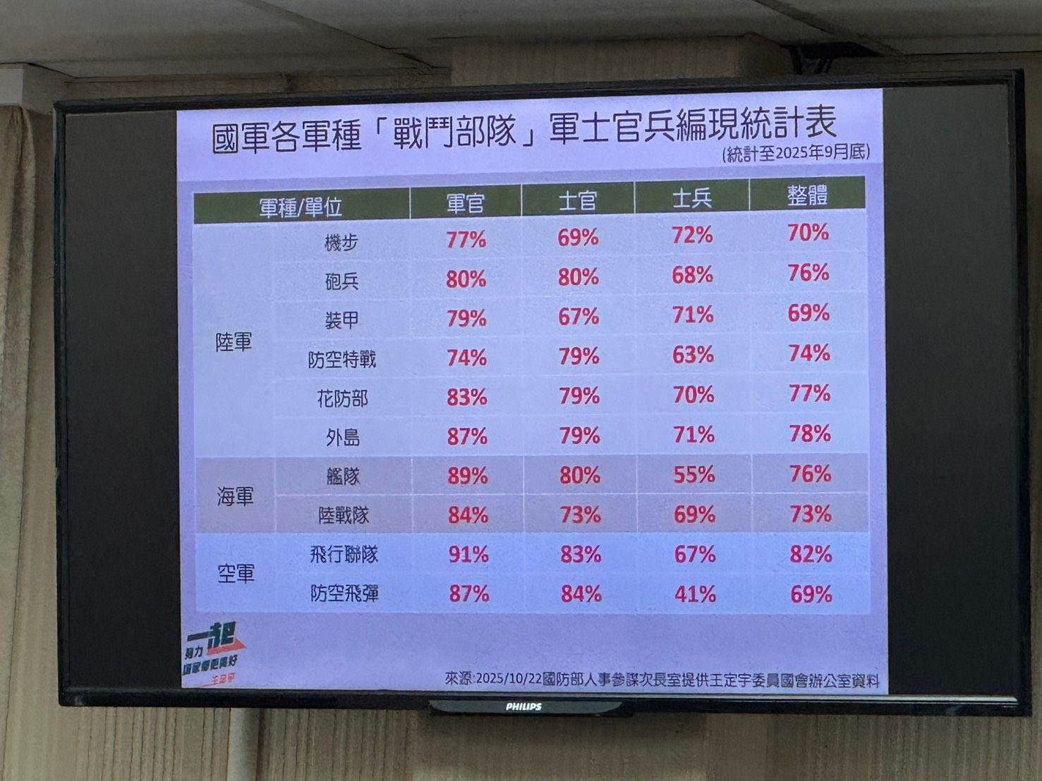 王定宇點出國軍編現比過低的問題。（張曜麟攝）