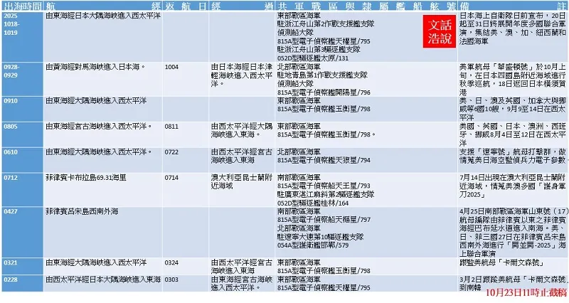 近日台海受气候影响共军数量劇減、然海軍「街溜子」急奔出海到日本周辺海域。