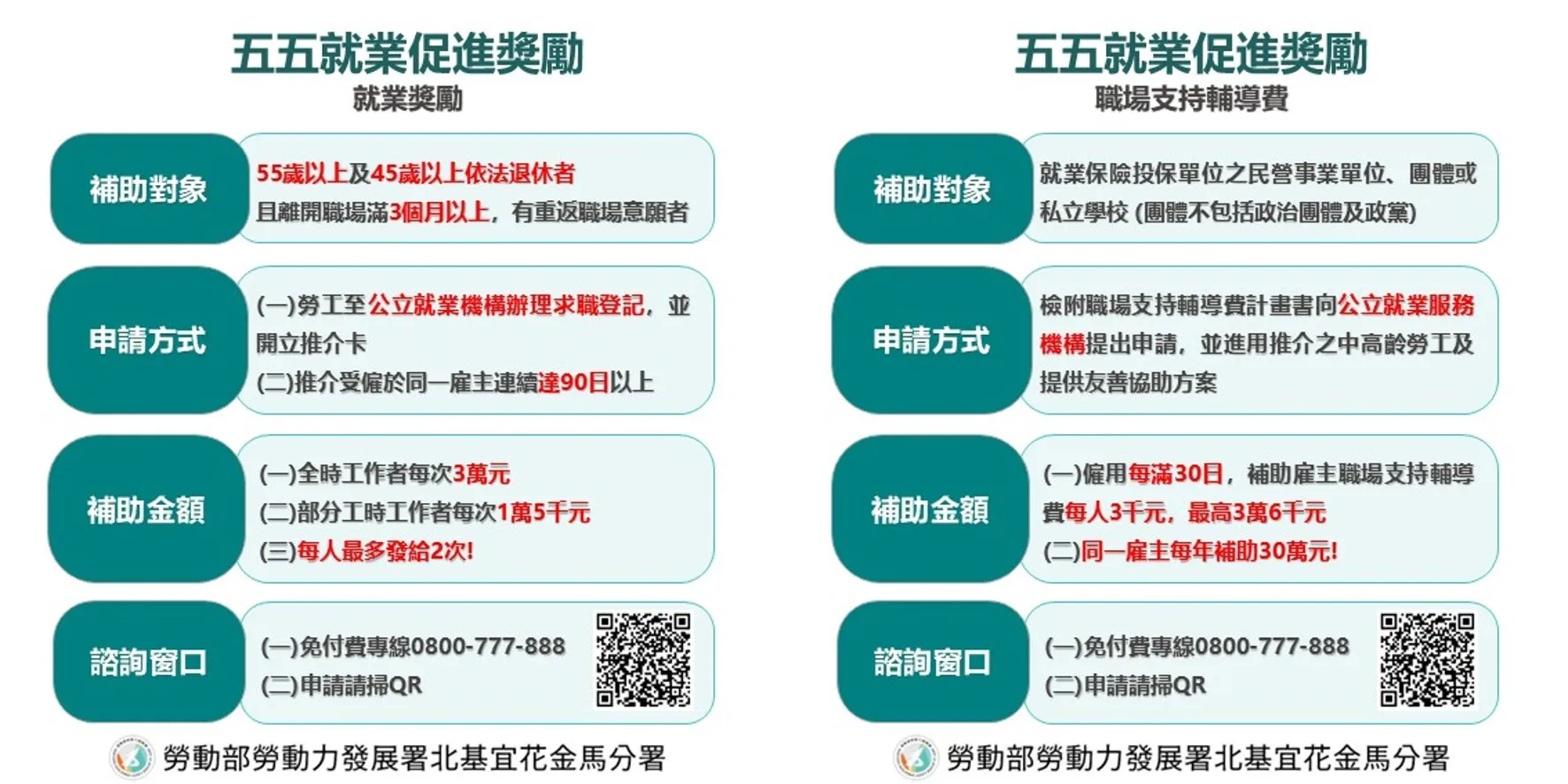 勞動部的「五五就業促進獎勵」計畫。（圖／勞動力發展暑北分署提供）