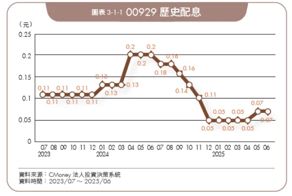 00929歷史配息（圖／金尉提供）