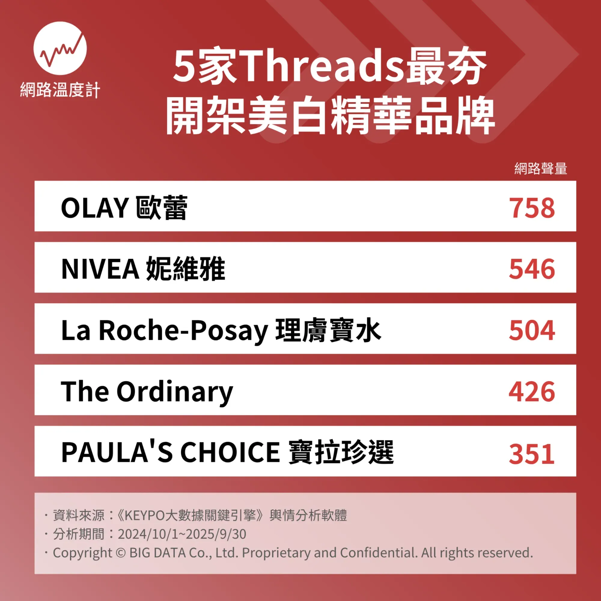 5家Threads最夯開架美白精華品牌（圖／網路溫度計提供）