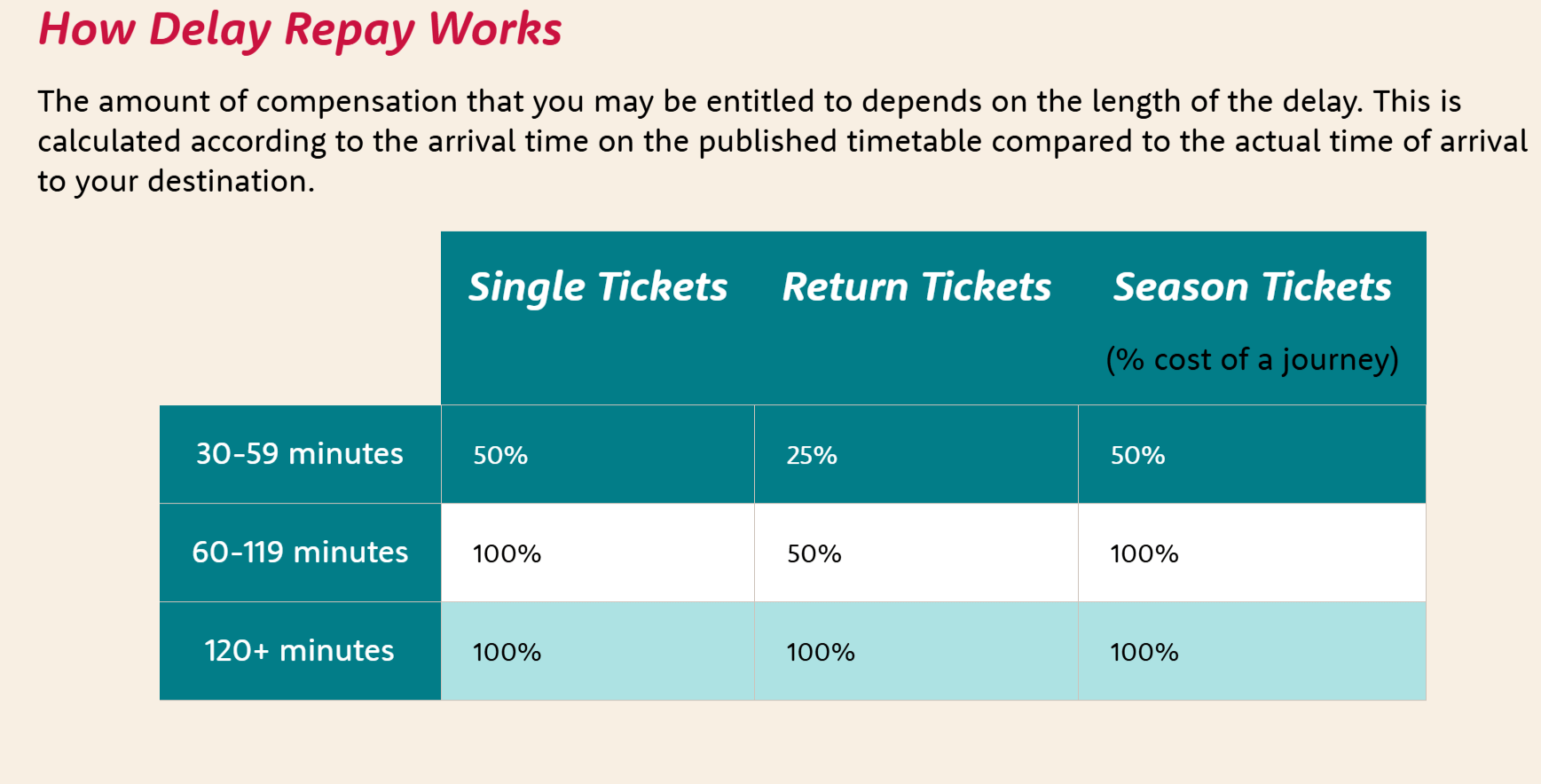 英國鐵路公司的「延誤賠償」機制。（翻攝自CrossCountry Trains官網）