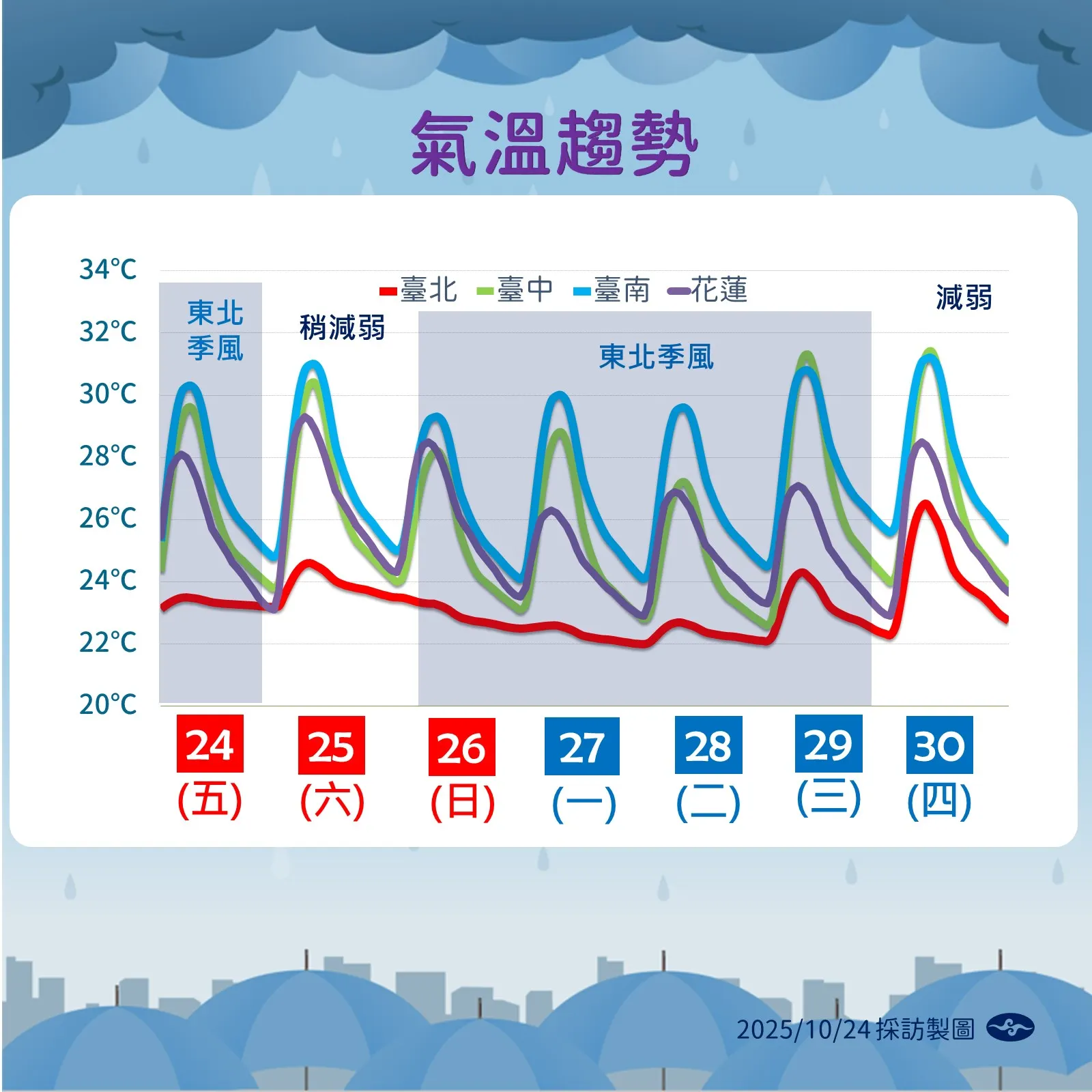 氣溫趨勢。（圖／氣象署提供）