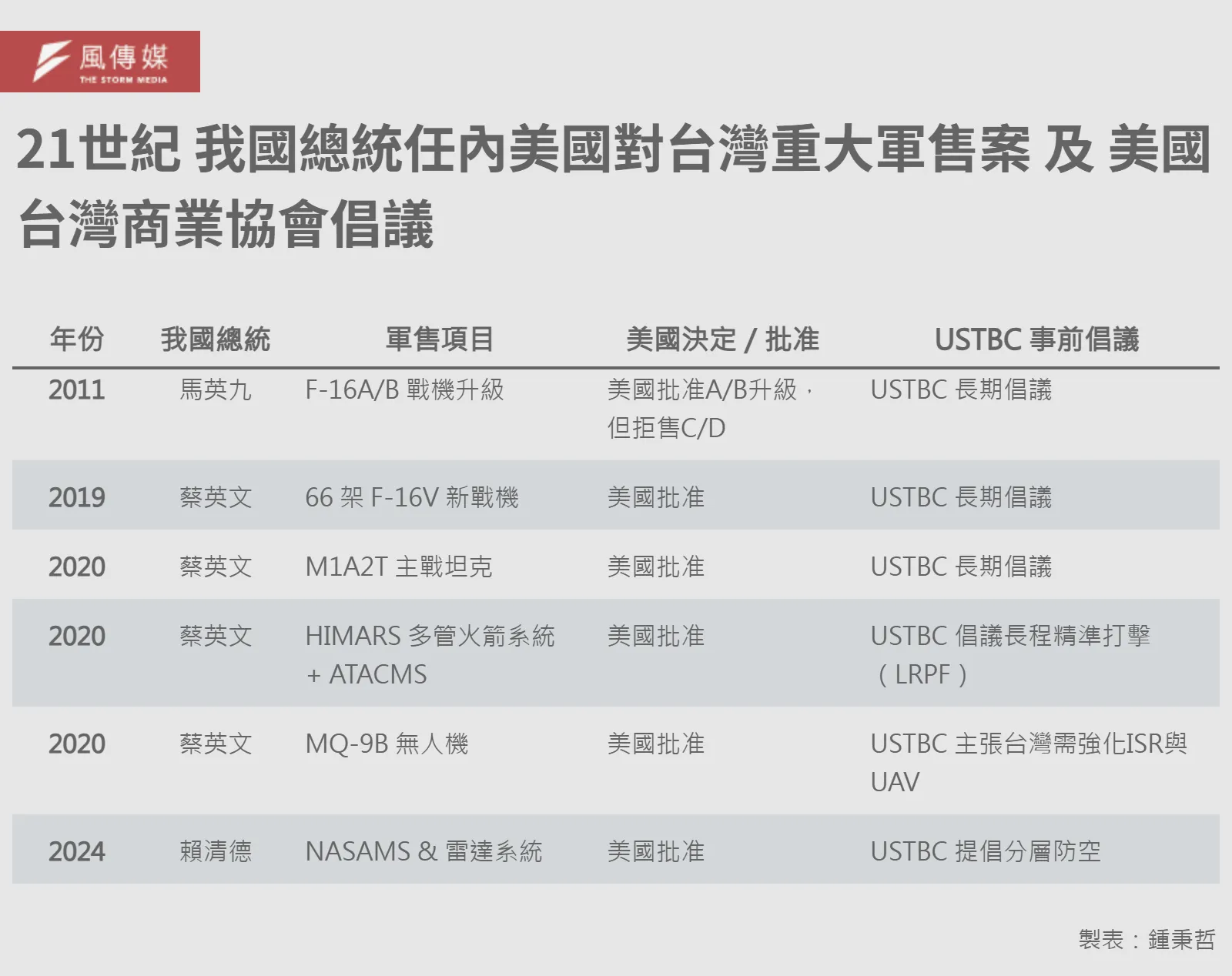 20251026-21世紀 私たちの総統任内における米国から台湾への重要な軍事販売案件 及び 米国台湾商業協会の提唱