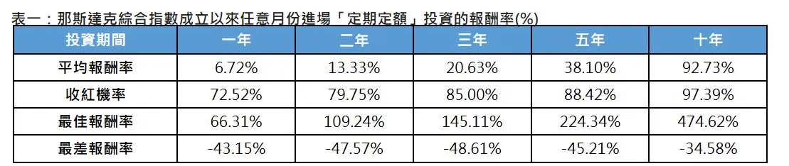 富蘭克林證券投顧