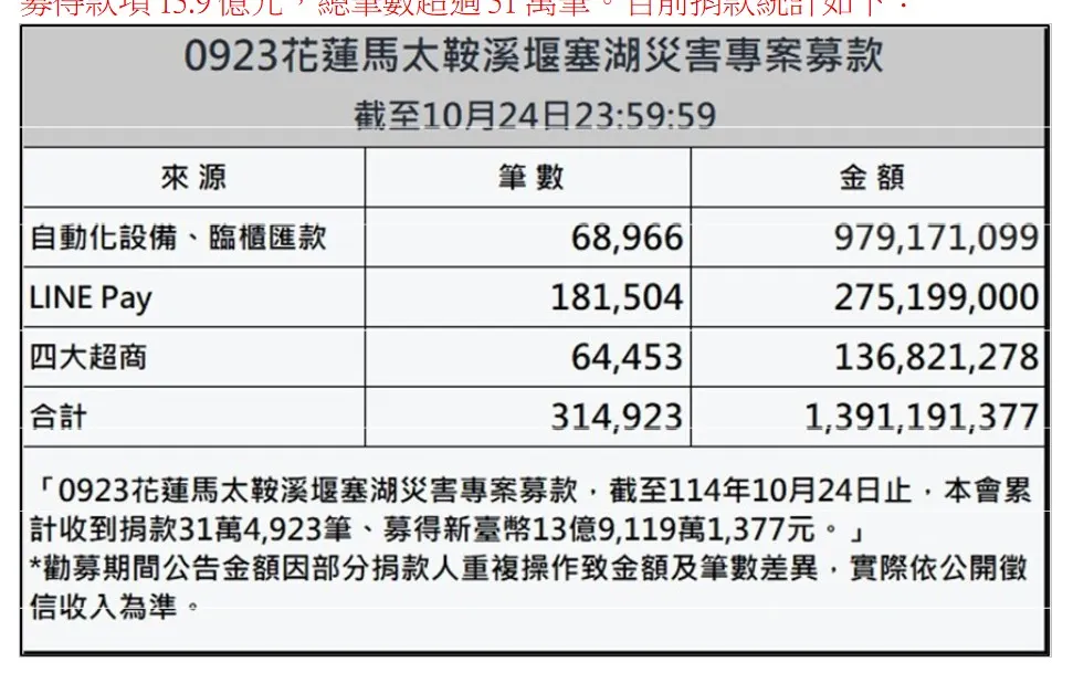 賑災基金會今晚宣布花蓮賑災捐款為期一個月以來的最終善款統計數字，共募得新台幣13.9億元，總筆數超過31萬筆。（賑災基會會提供）