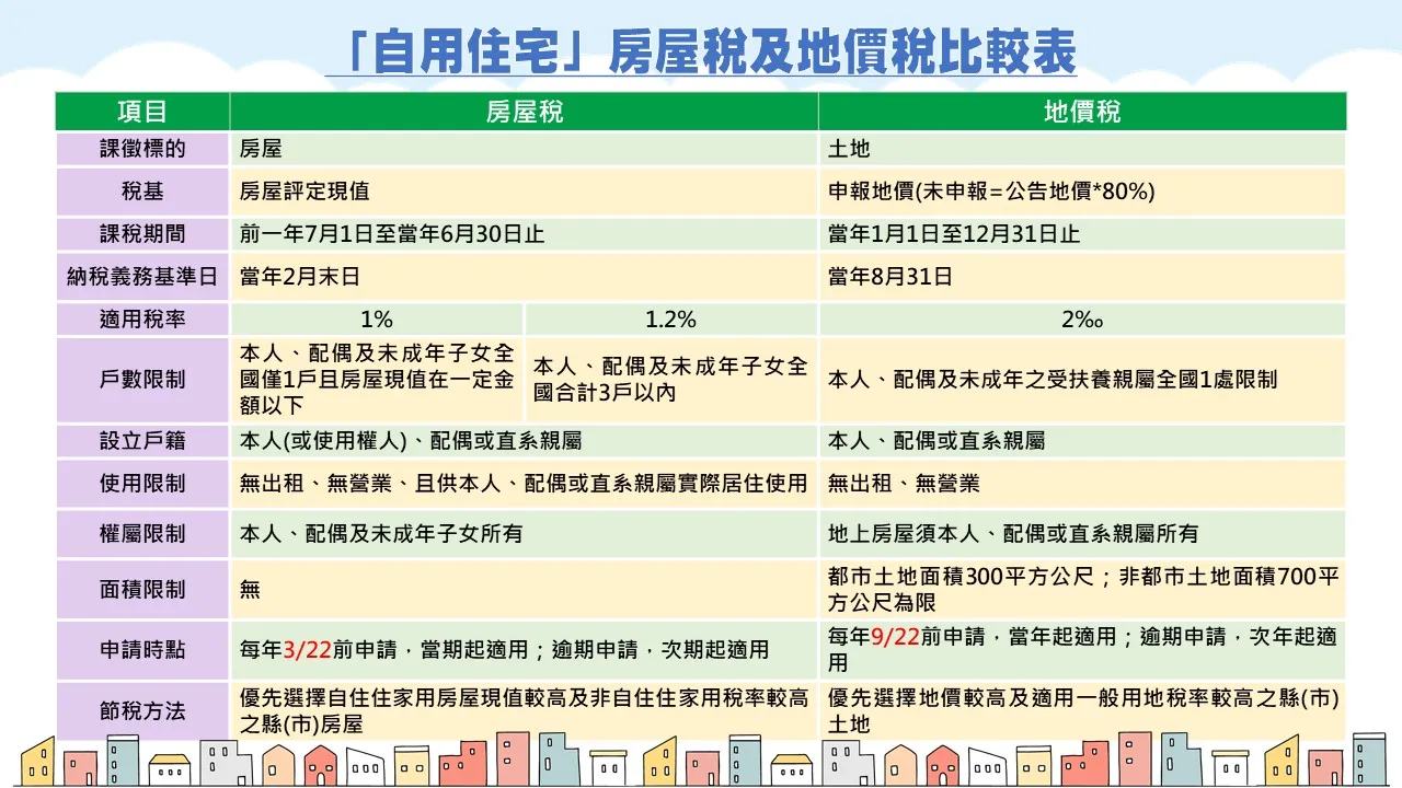 房屋稅、地價稅 「自用住宅」適用條件差異。（圖／取自台中市政府地方稅務局）