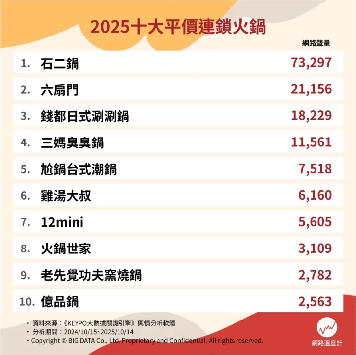 2025十大平價連鎖鍋物排名出爐。（圖／取自網路溫度計）