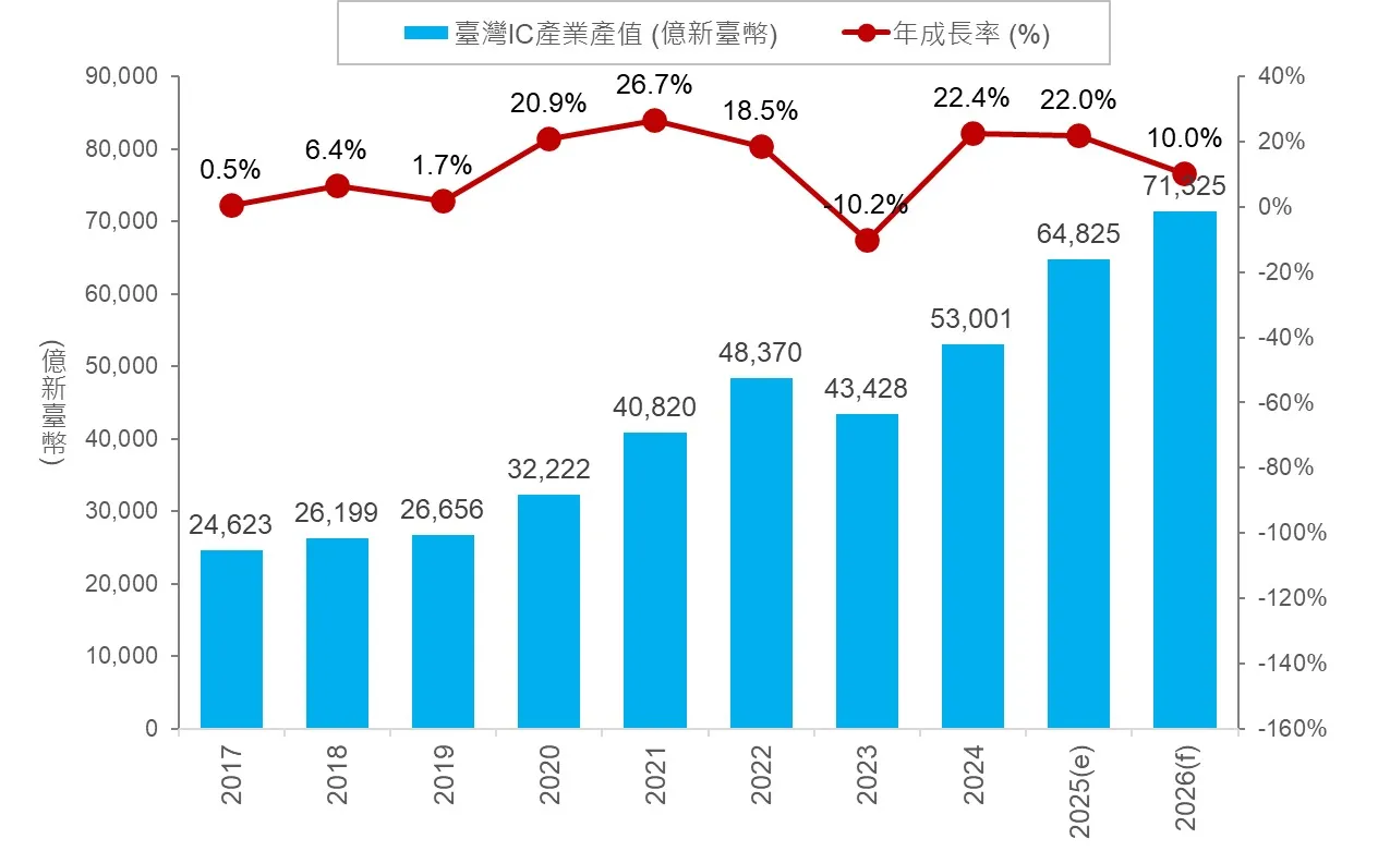20251028-台灣IC產業產值。(資料來源:工研院產科國際所)