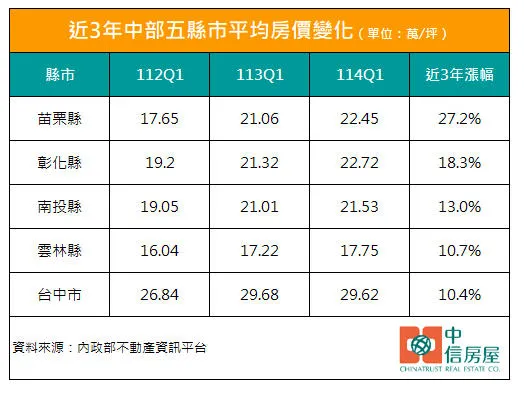 近3年中部五縣市平均房價變化（圖／中信房屋提供）