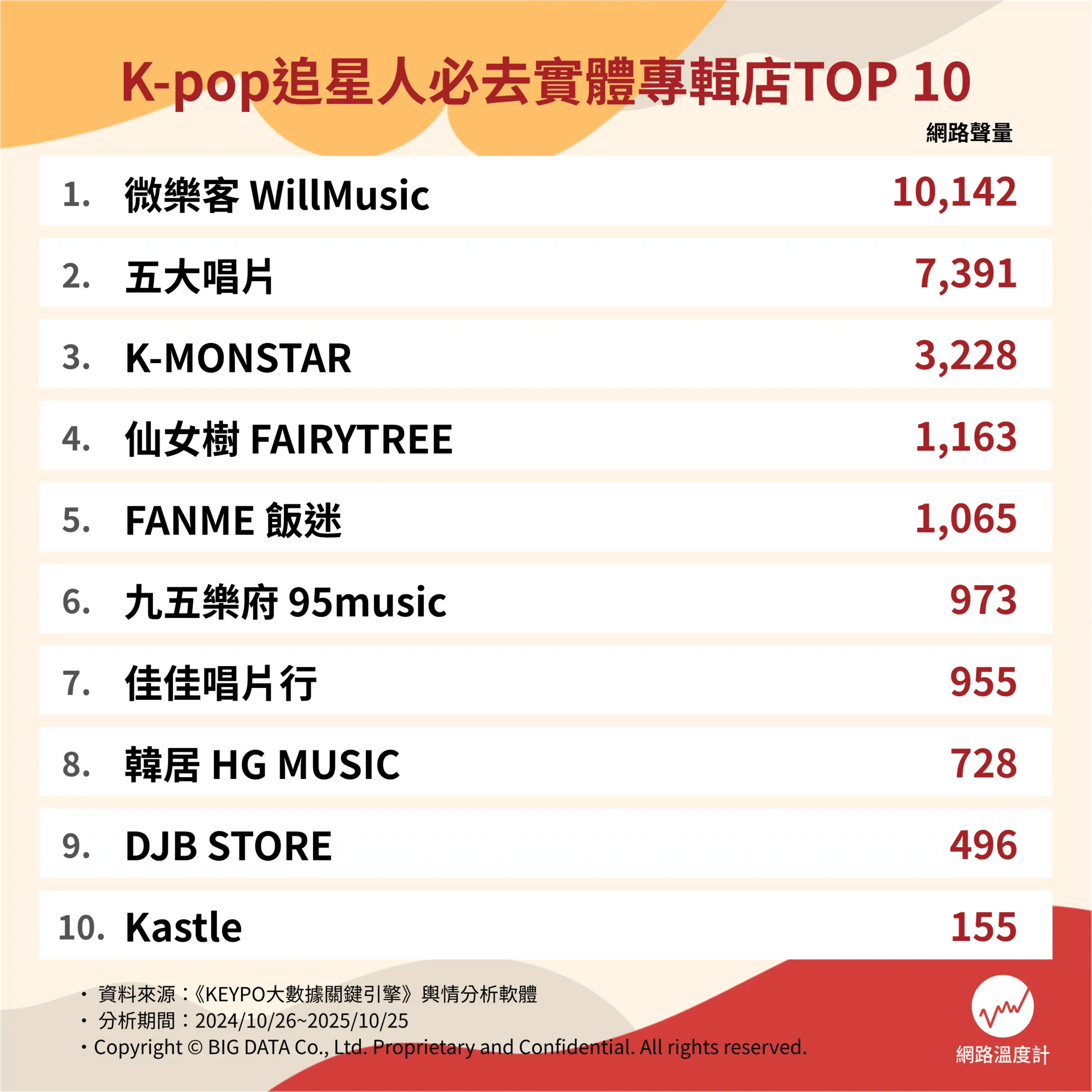 K-pop追星人必去實體專輯店TOP10排行榜。（圖／網路溫度計提供）