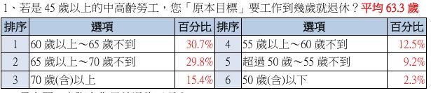 若是45歲以上的中高齡勞工，您「原本目標」要工作到幾歲就退休？（圖／yes123提供）