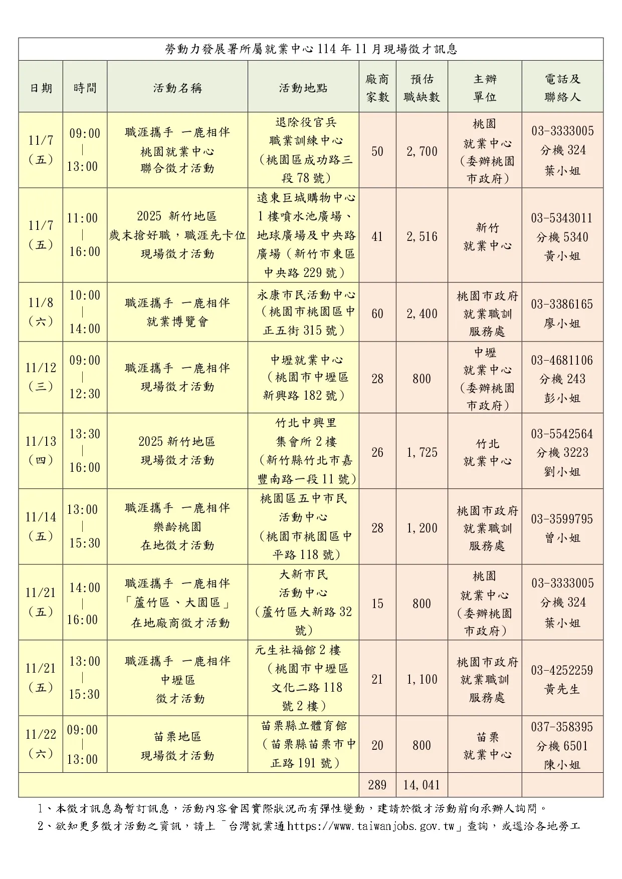 勞動部勞動力發展署桃竹苗分署11月推出9場大型現場徵才活動。（圖／取自(桃竹分署）