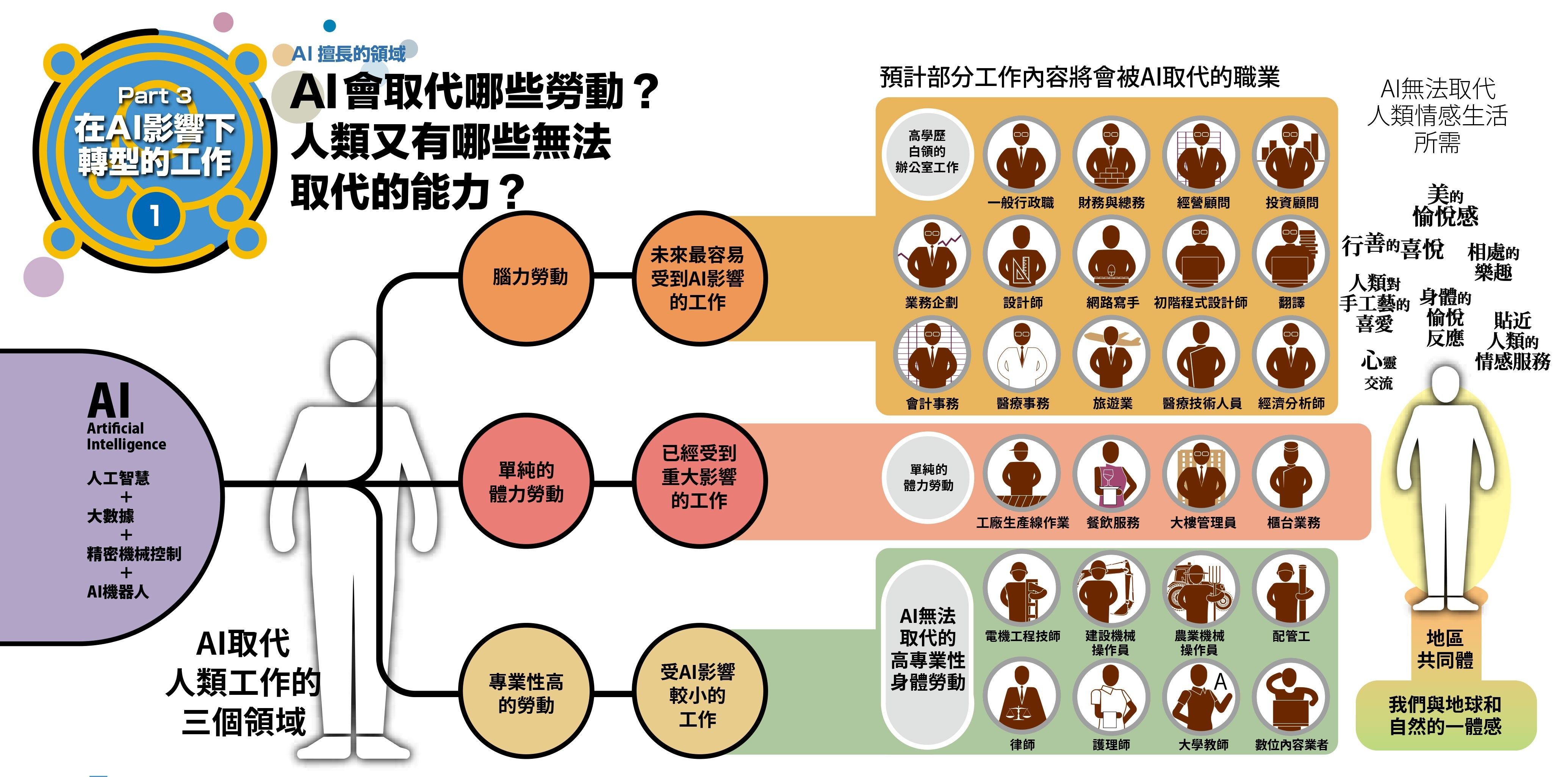 AI取代人類工作的三個領域，預計部分工作內容將會被AI取代的職業，以及AI無法取代的人類情感。（圖／台灣東販提供）